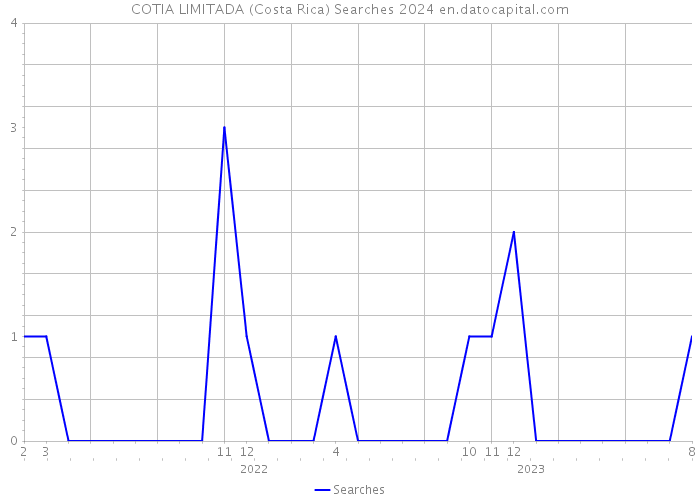 COTIA LIMITADA (Costa Rica) Searches 2024 