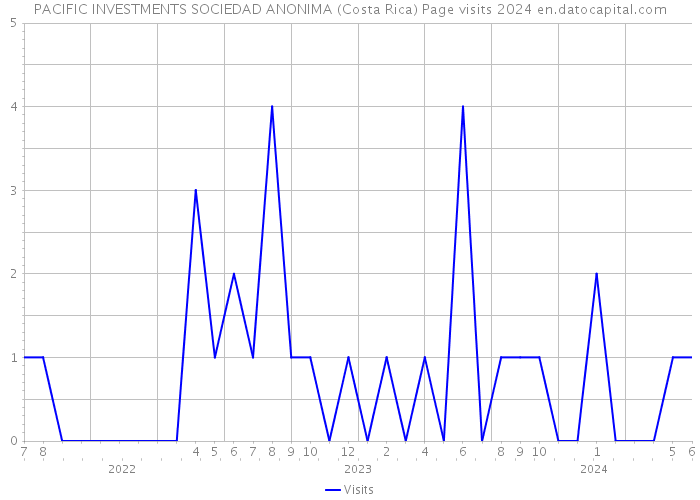 PACIFIC INVESTMENTS SOCIEDAD ANONIMA (Costa Rica) Page visits 2024 