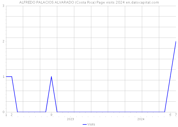 ALFREDO PALACIOS ALVARADO (Costa Rica) Page visits 2024 