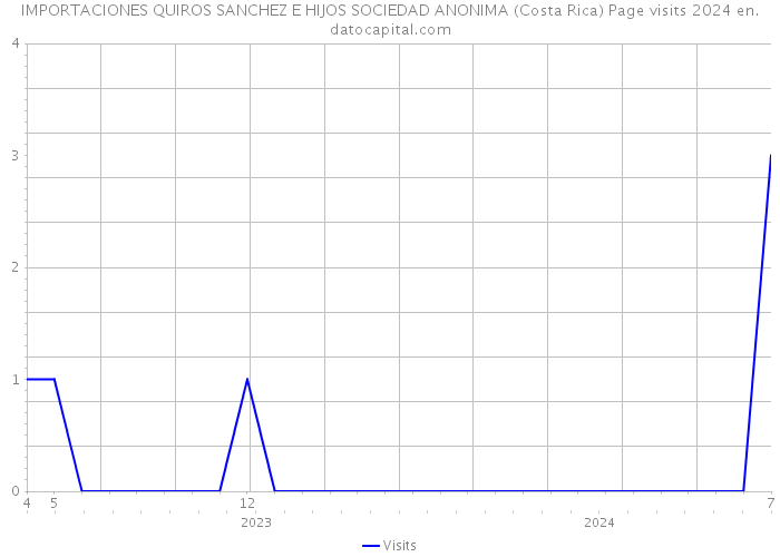 IMPORTACIONES QUIROS SANCHEZ E HIJOS SOCIEDAD ANONIMA (Costa Rica) Page visits 2024 