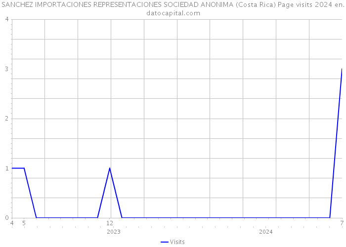 SANCHEZ IMPORTACIONES REPRESENTACIONES SOCIEDAD ANONIMA (Costa Rica) Page visits 2024 