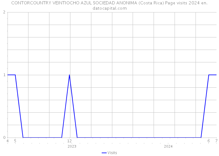 CONTORCOUNTRY VEINTIOCHO AZUL SOCIEDAD ANONIMA (Costa Rica) Page visits 2024 