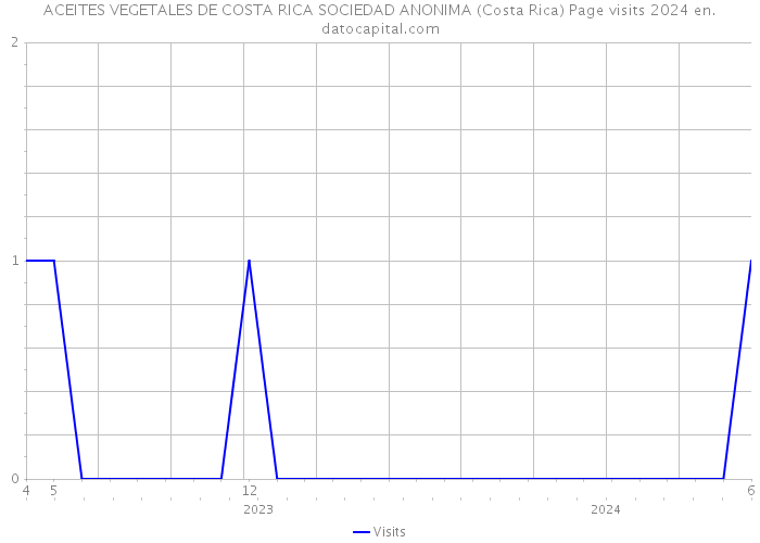 ACEITES VEGETALES DE COSTA RICA SOCIEDAD ANONIMA (Costa Rica) Page visits 2024 