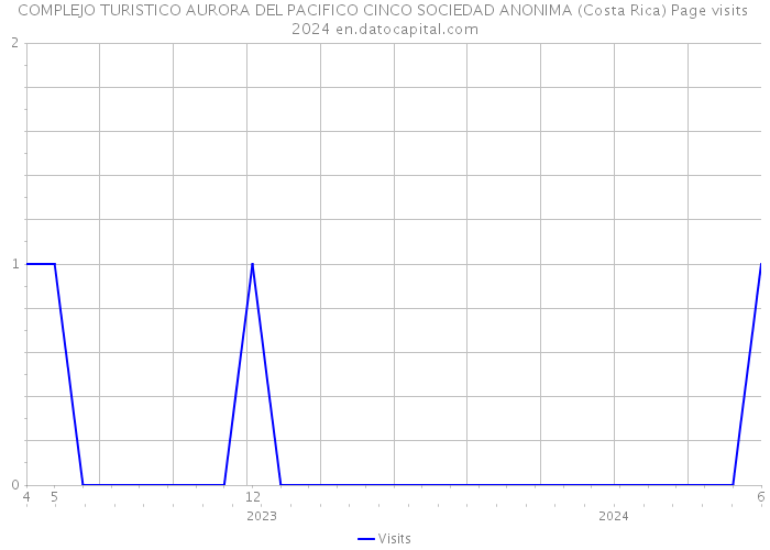COMPLEJO TURISTICO AURORA DEL PACIFICO CINCO SOCIEDAD ANONIMA (Costa Rica) Page visits 2024 
