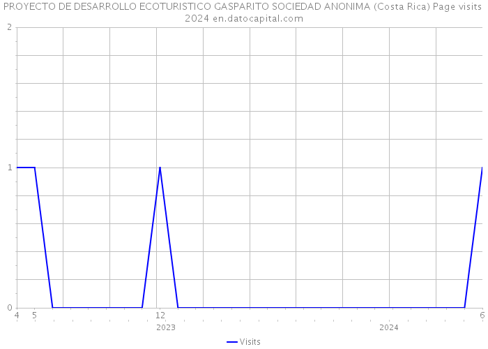 PROYECTO DE DESARROLLO ECOTURISTICO GASPARITO SOCIEDAD ANONIMA (Costa Rica) Page visits 2024 