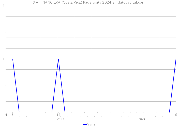 S A FINANCIERA (Costa Rica) Page visits 2024 