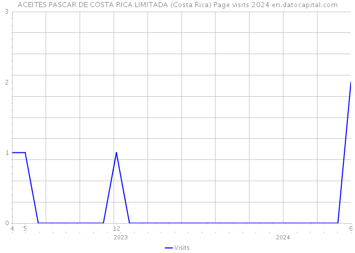 ACEITES PASCAR DE COSTA RICA LIMITADA (Costa Rica) Page visits 2024 