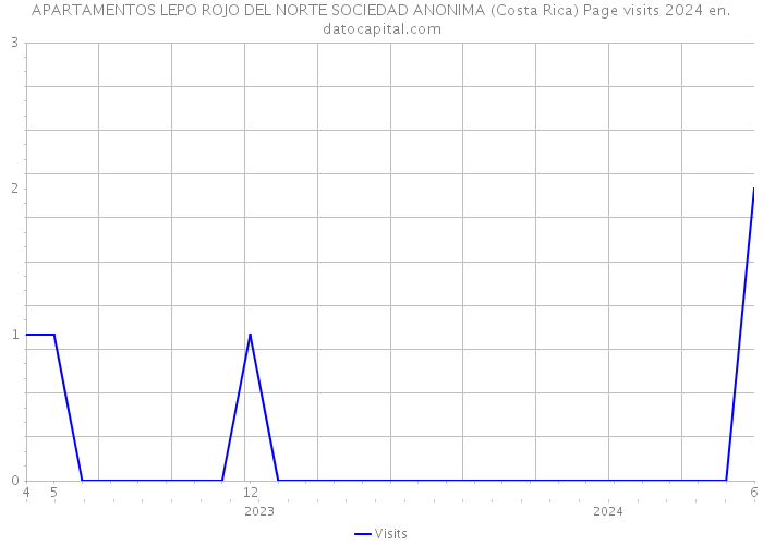 APARTAMENTOS LEPO ROJO DEL NORTE SOCIEDAD ANONIMA (Costa Rica) Page visits 2024 
