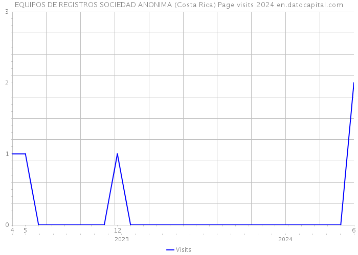 EQUIPOS DE REGISTROS SOCIEDAD ANONIMA (Costa Rica) Page visits 2024 