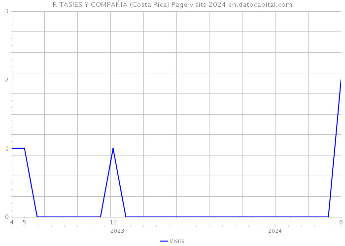 R TASIES Y COMPAŃIA (Costa Rica) Page visits 2024 