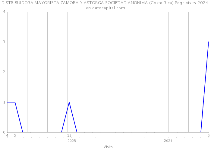 DISTRIBUIDORA MAYORISTA ZAMORA Y ASTORGA SOCIEDAD ANONIMA (Costa Rica) Page visits 2024 