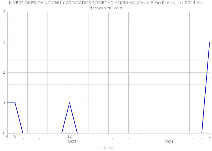 INVERSIONES CHING CHU Y ASOCIADOS SOCIEDAD ANONIMA (Costa Rica) Page visits 2024 