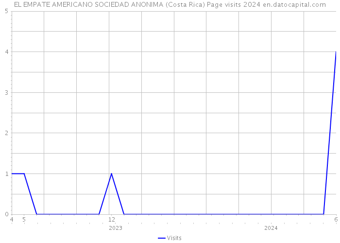 EL EMPATE AMERICANO SOCIEDAD ANONIMA (Costa Rica) Page visits 2024 