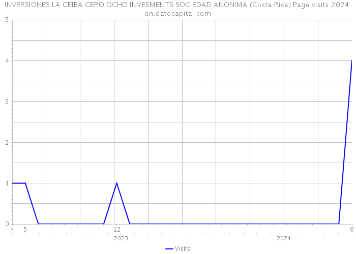 INVERSIONES LA CEIBA CERO OCHO INVESMENTS SOCIEDAD ANONIMA (Costa Rica) Page visits 2024 