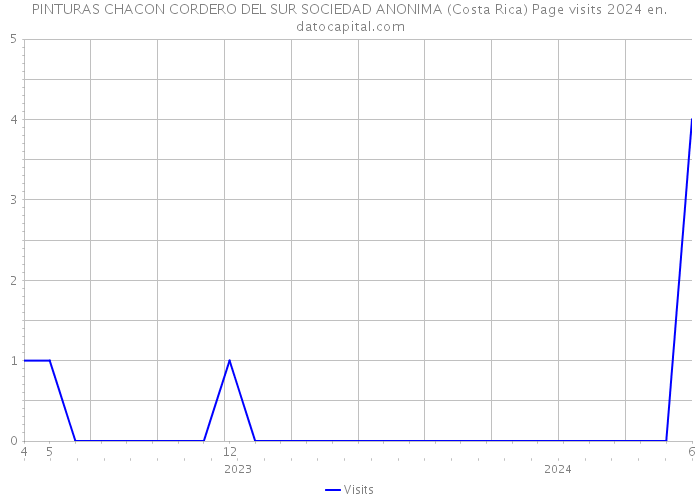 PINTURAS CHACON CORDERO DEL SUR SOCIEDAD ANONIMA (Costa Rica) Page visits 2024 