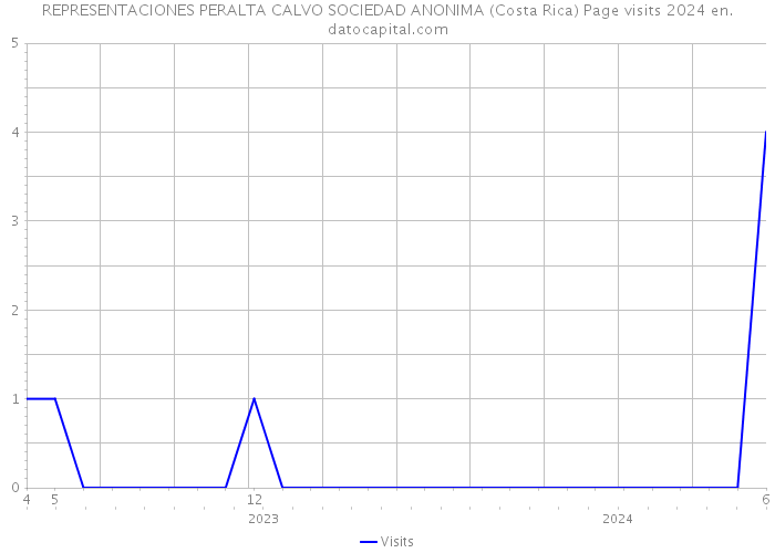 REPRESENTACIONES PERALTA CALVO SOCIEDAD ANONIMA (Costa Rica) Page visits 2024 