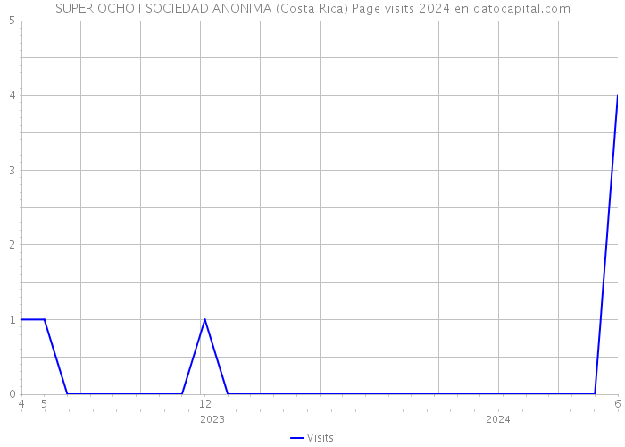 SUPER OCHO I SOCIEDAD ANONIMA (Costa Rica) Page visits 2024 