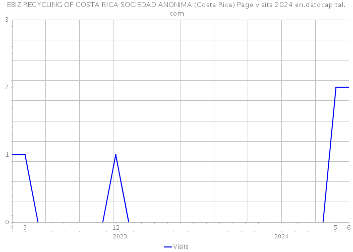 EBIZ RECYCLING OF COSTA RICA SOCIEDAD ANONIMA (Costa Rica) Page visits 2024 