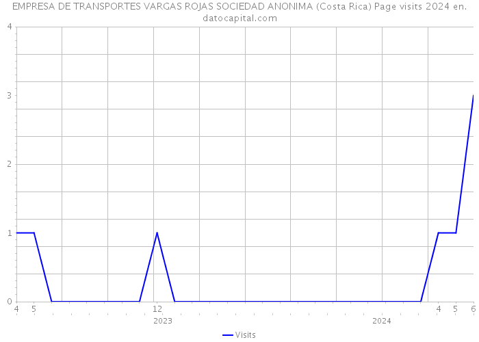 EMPRESA DE TRANSPORTES VARGAS ROJAS SOCIEDAD ANONIMA (Costa Rica) Page visits 2024 
