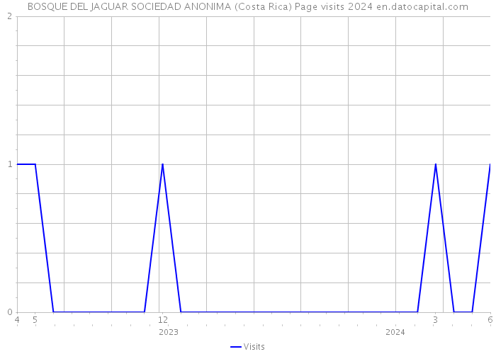 BOSQUE DEL JAGUAR SOCIEDAD ANONIMA (Costa Rica) Page visits 2024 
