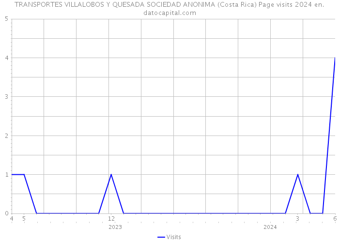 TRANSPORTES VILLALOBOS Y QUESADA SOCIEDAD ANONIMA (Costa Rica) Page visits 2024 