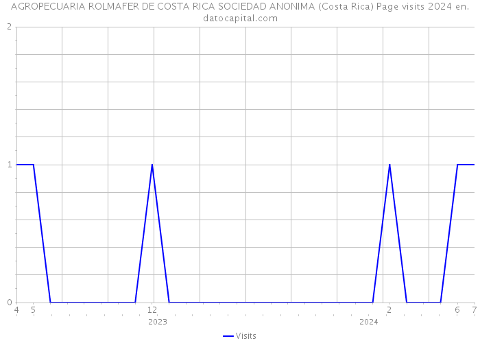 AGROPECUARIA ROLMAFER DE COSTA RICA SOCIEDAD ANONIMA (Costa Rica) Page visits 2024 