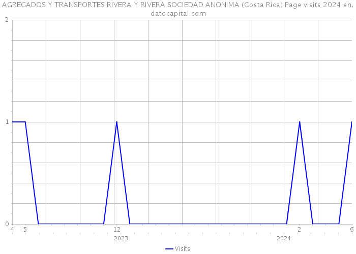 AGREGADOS Y TRANSPORTES RIVERA Y RIVERA SOCIEDAD ANONIMA (Costa Rica) Page visits 2024 