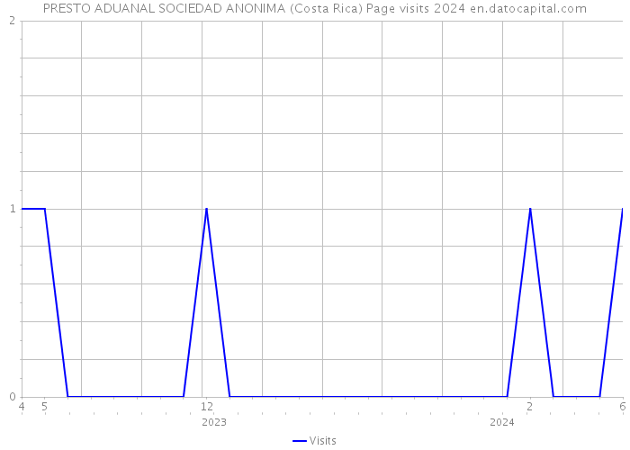 PRESTO ADUANAL SOCIEDAD ANONIMA (Costa Rica) Page visits 2024 