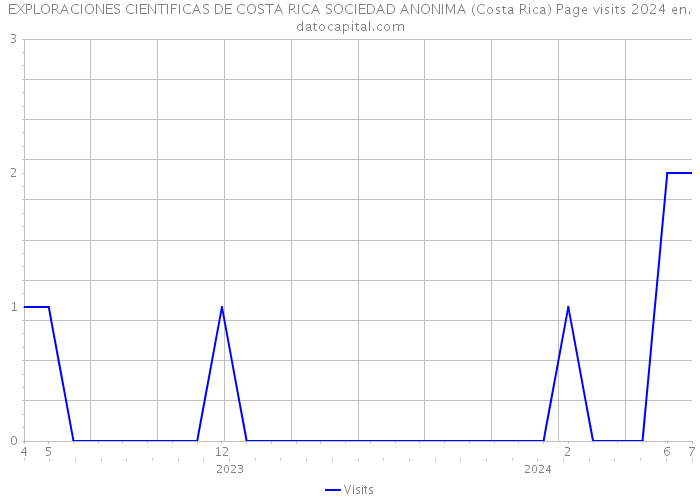 EXPLORACIONES CIENTIFICAS DE COSTA RICA SOCIEDAD ANONIMA (Costa Rica) Page visits 2024 