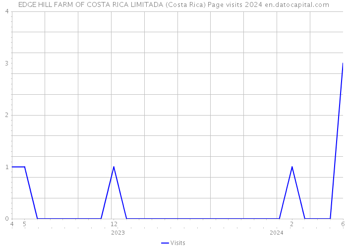 EDGE HILL FARM OF COSTA RICA LIMITADA (Costa Rica) Page visits 2024 
