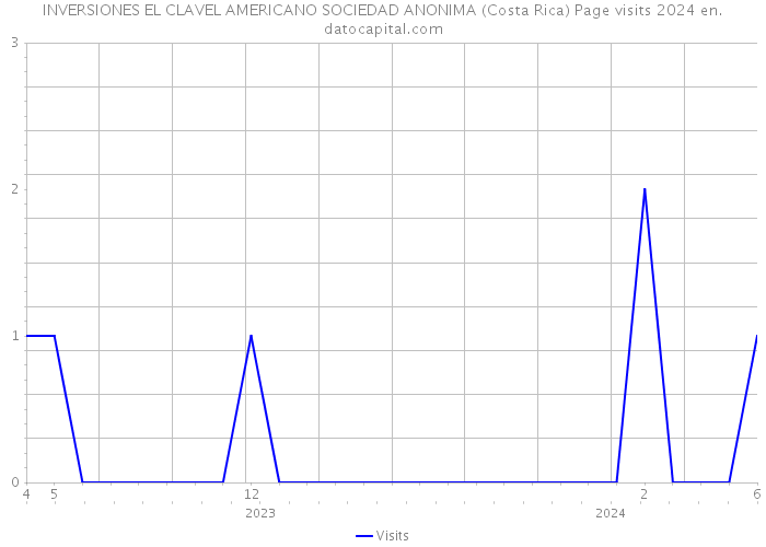 INVERSIONES EL CLAVEL AMERICANO SOCIEDAD ANONIMA (Costa Rica) Page visits 2024 
