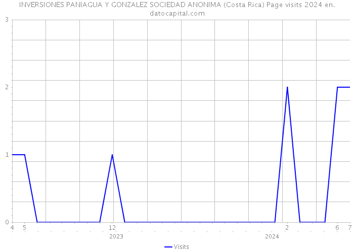 INVERSIONES PANIAGUA Y GONZALEZ SOCIEDAD ANONIMA (Costa Rica) Page visits 2024 