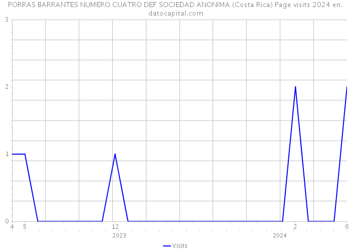 PORRAS BARRANTES NUMERO CUATRO DEF SOCIEDAD ANONIMA (Costa Rica) Page visits 2024 