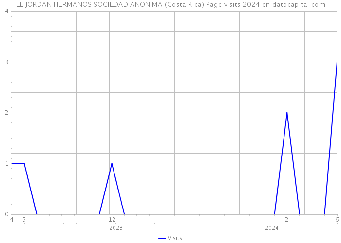 EL JORDAN HERMANOS SOCIEDAD ANONIMA (Costa Rica) Page visits 2024 