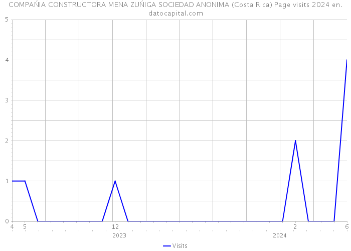 COMPAŃIA CONSTRUCTORA MENA ZUŃIGA SOCIEDAD ANONIMA (Costa Rica) Page visits 2024 
