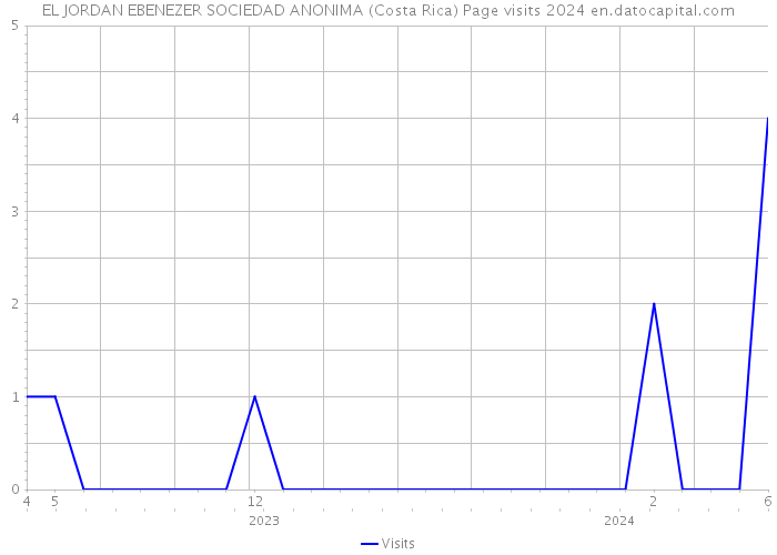 EL JORDAN EBENEZER SOCIEDAD ANONIMA (Costa Rica) Page visits 2024 