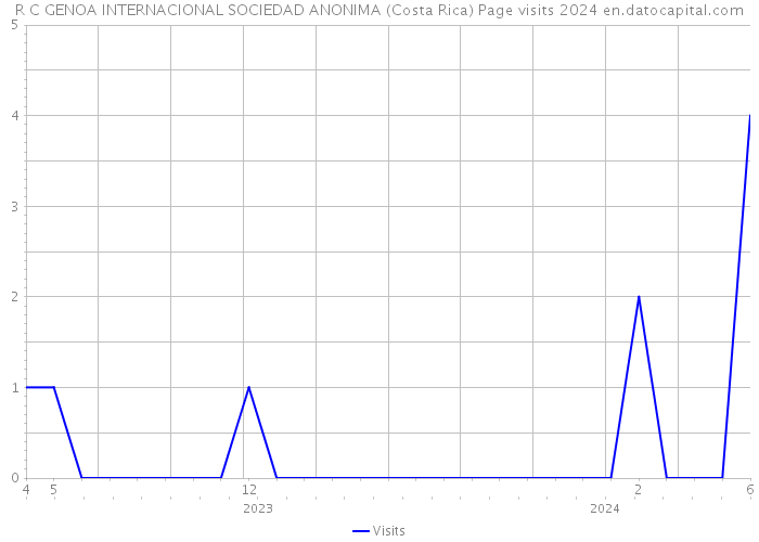 R C GENOA INTERNACIONAL SOCIEDAD ANONIMA (Costa Rica) Page visits 2024 
