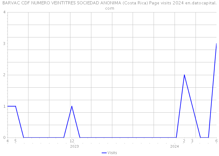 BARVAC CDF NUMERO VEINTITRES SOCIEDAD ANONIMA (Costa Rica) Page visits 2024 