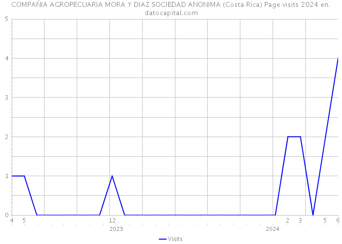 COMPAŃIA AGROPECUARIA MORA Y DIAZ SOCIEDAD ANONIMA (Costa Rica) Page visits 2024 