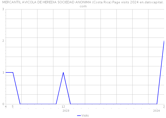MERCANTIL AVICOLA DE HEREDIA SOCIEDAD ANONIMA (Costa Rica) Page visits 2024 