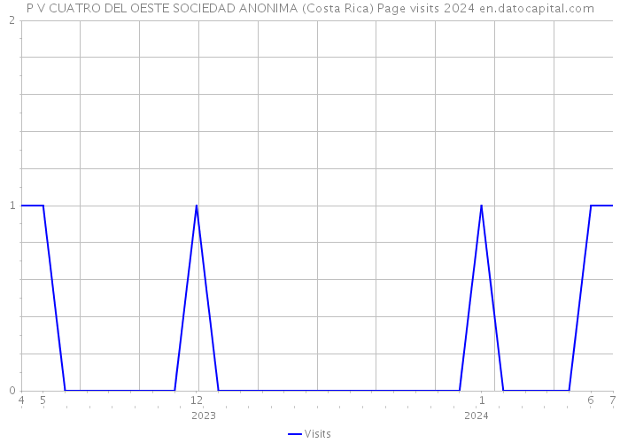 P V CUATRO DEL OESTE SOCIEDAD ANONIMA (Costa Rica) Page visits 2024 