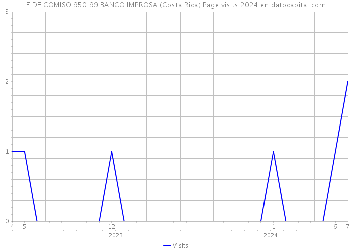 FIDEICOMISO 950 99 BANCO IMPROSA (Costa Rica) Page visits 2024 