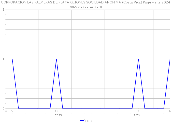 CORPORACION LAS PALMERAS DE PLAYA GUIONES SOCIEDAD ANONIMA (Costa Rica) Page visits 2024 