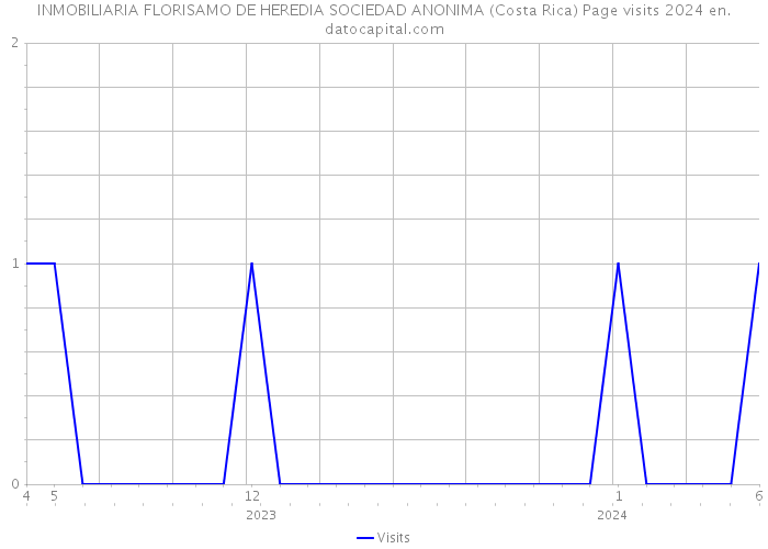 INMOBILIARIA FLORISAMO DE HEREDIA SOCIEDAD ANONIMA (Costa Rica) Page visits 2024 