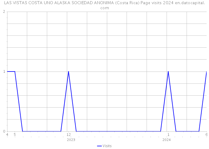 LAS VISTAS COSTA UNO ALASKA SOCIEDAD ANONIMA (Costa Rica) Page visits 2024 