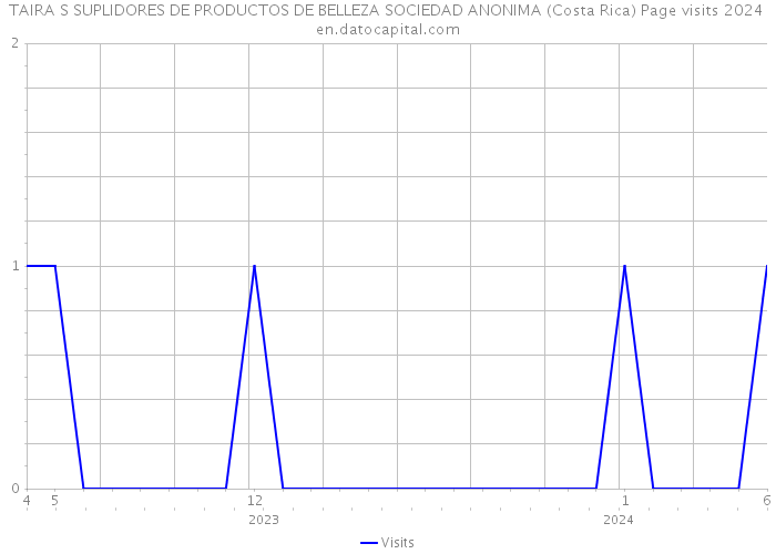 TAIRA S SUPLIDORES DE PRODUCTOS DE BELLEZA SOCIEDAD ANONIMA (Costa Rica) Page visits 2024 