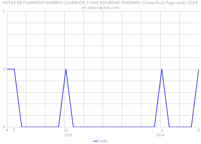 VISTAS DE FLAMINGO NUMERO CUARENTA Y DOS SOCIEDAD ANONIMA (Costa Rica) Page visits 2024 