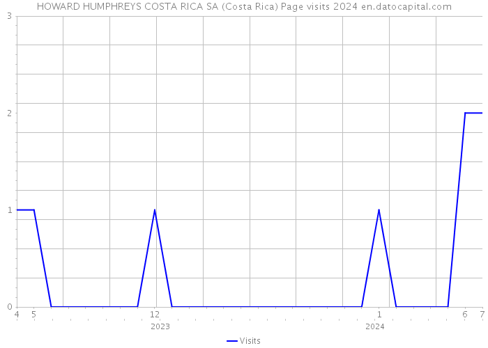 HOWARD HUMPHREYS COSTA RICA SA (Costa Rica) Page visits 2024 