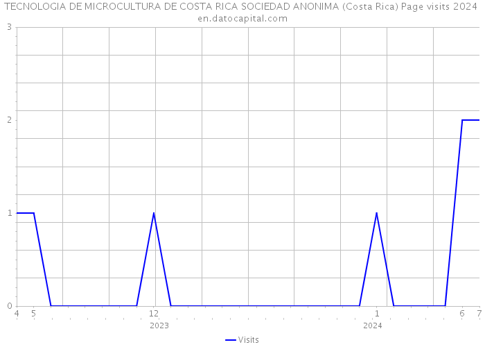 TECNOLOGIA DE MICROCULTURA DE COSTA RICA SOCIEDAD ANONIMA (Costa Rica) Page visits 2024 