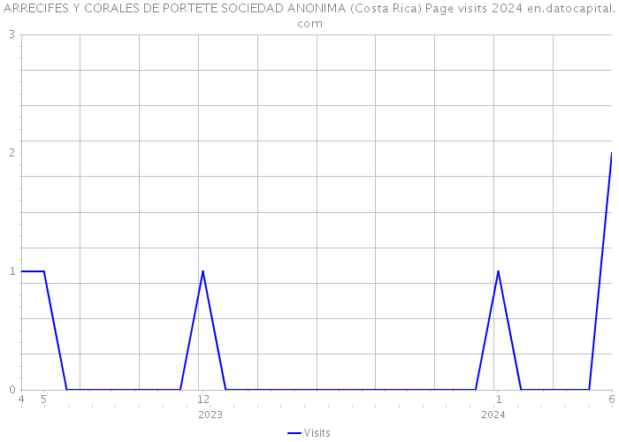 ARRECIFES Y CORALES DE PORTETE SOCIEDAD ANONIMA (Costa Rica) Page visits 2024 